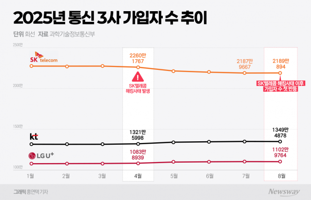 SKT '엑소더스' 일단락···KT '무단 결제' 파급 효과는?