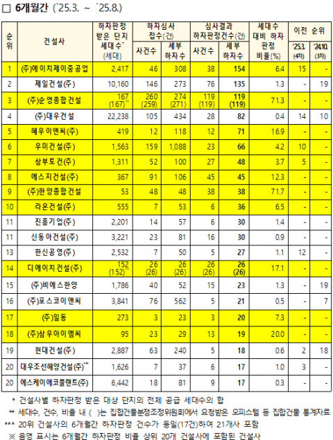 아파트 하자 순위 발표···시평 상위 대형사 대거 포함