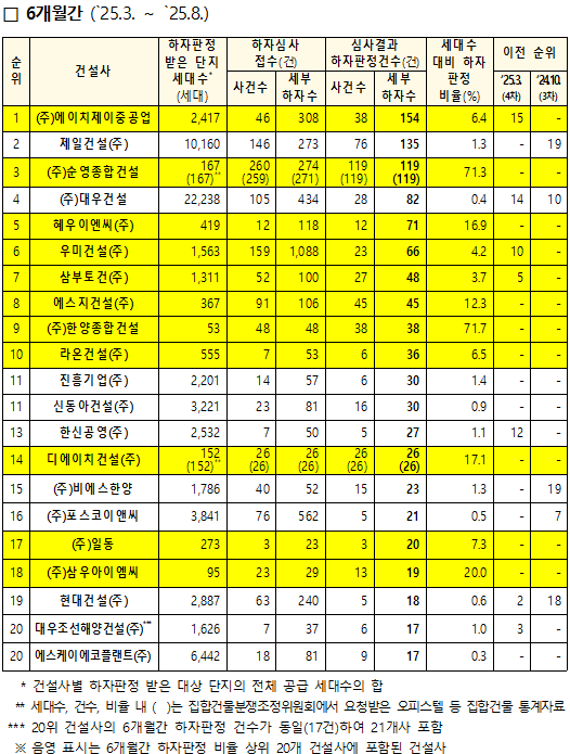 하자판정 건수 상위 20개사의 하자 현황. 사진=국토교통부 제공