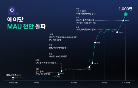 SKT 에이닷, 월간 사용자 1000만 돌파