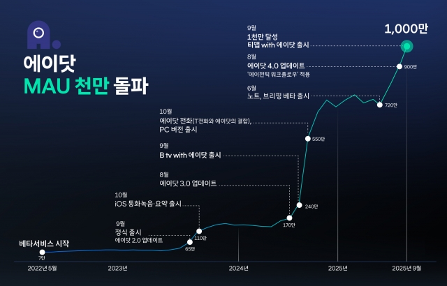 SKT 에이닷, 월간 사용자 1000만 돌파