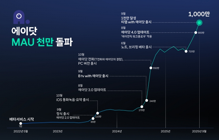 SK텔레콤 AI 서비스 '에이닷'의 MAU가 지난달 1000만명을 돌파했다. 사진=SK텔레콤 제공
