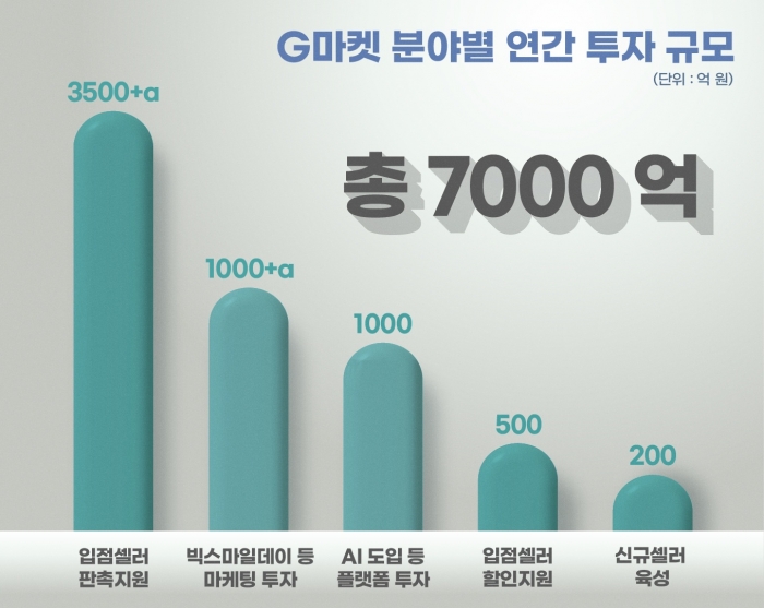 지마켓은 年 7000억 투입해 5년내 GMV를 2배 이상으로 키우겠다는 목표를 21일 발표했다./사진=지마켓 제공
