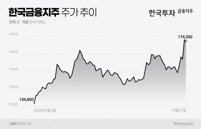 증권株, 증시 '불장' 속 단기 조정···수혜주 기대감은 여전 기사의 사진