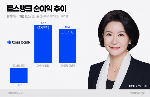 이은미 토스뱅크 대표 연임 '청신호'···리스크 관리·내실 강화는 과제