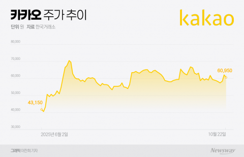 김범수 사법 리스크 덜은 카카오그룹株, 코스피 랠리 편승할까