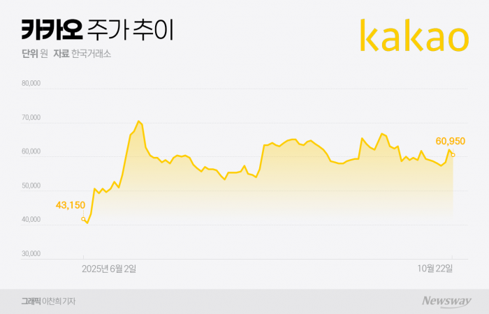 김범수 사법 리스크 덜은 카카오그룹株, 코스피 랠리 편승할까 기사의 사진