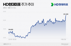 HD현대미포, 삼중 모멘텀에 주가 67% 급등··· 리레이팅 2막 시동