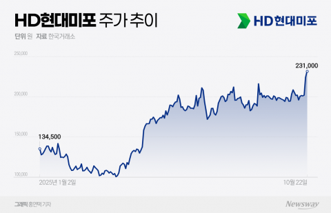 HD현대미포, 삼중 모멘텀에 주가 67% 급등··· 리레이팅 2막 시동