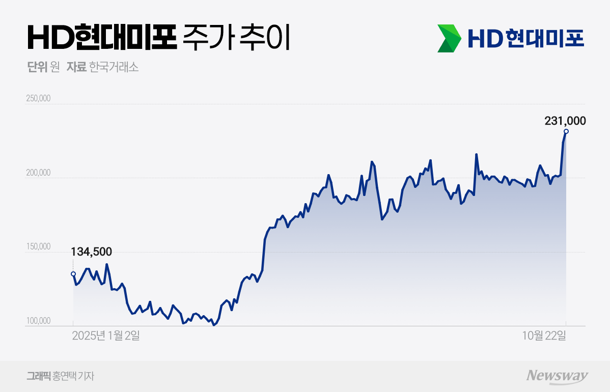 HD현대미포, 삼중 모멘텀에 주가 67% 급등··· 리레이팅 2막 시동 - 뉴스웨이