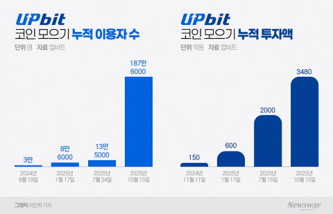 하락장도 이겨낸 업비트표 '코인 모으기'...누적 투자액 3500억원 눈앞
