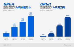 하락장도 이겨낸 업비트표 '코인 모으기'...누적 투자액 3500억원 눈앞