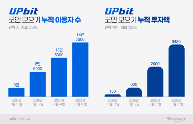 하락장도 이겨낸 업비트표 '코인 모으기'...누적 투자액 3500억원 눈앞