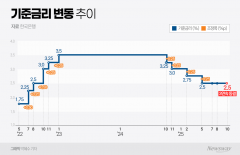 한은, 기준금리 연 2.5% 동결···환율·집값 급등에 연내 인하 제한적(종합)