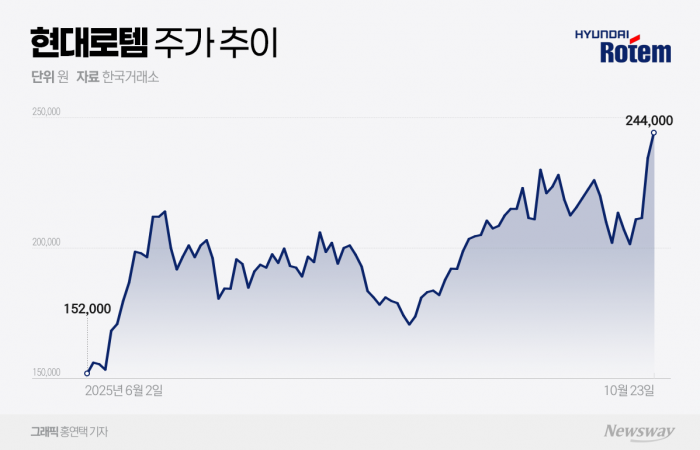 현대로템, 국제 분쟁 장기화 우려에 강세···수주 모멘텀 탄력 받나 기사의 사진