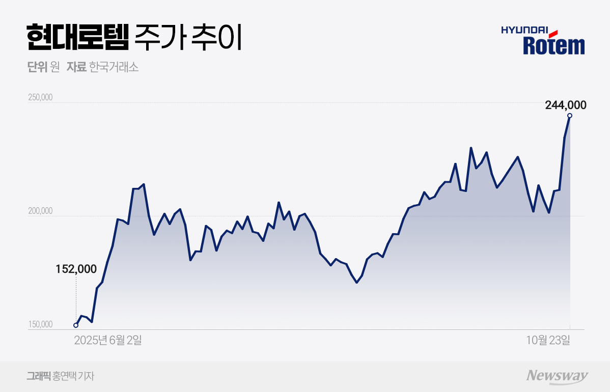 현대로템, 국제 분쟁 장기화 우려에 강세···수주 모멘텀 탄력 받나 - 뉴스웨이