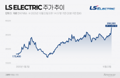 LS ELECTRIC, 수주 잔치에도 이익은 제자리··· 투자자 매력 '흔들'