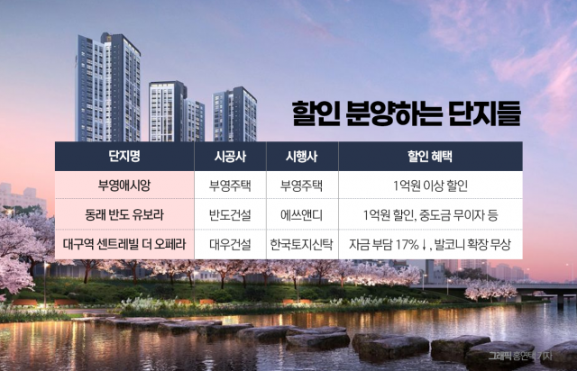 부영애시앙 1억3천, 반도 유보라 1억 할인···중견사 미분양 털기