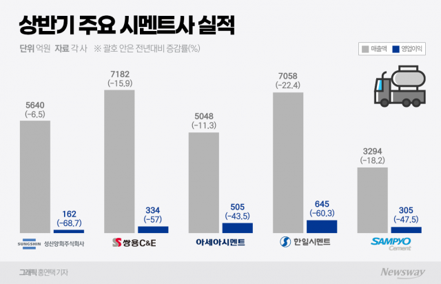 시멘트 빅5 '한파'···영업익 반토막·33년 만에 최저 출하량