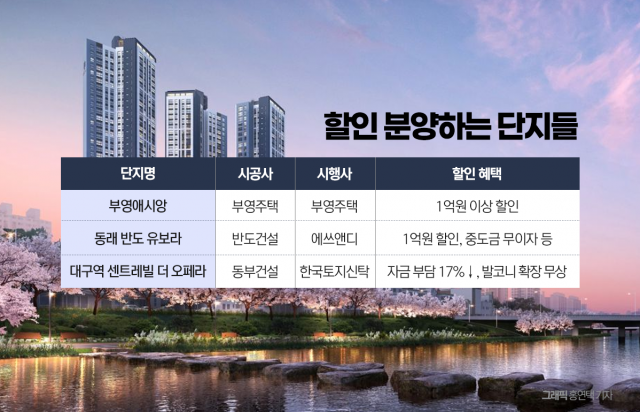 부영애시앙 1억3천, 반도 유보라 1억 할인···중견사 미분양 털기