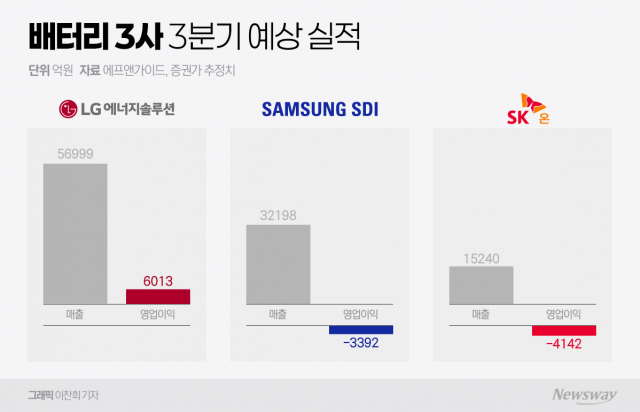 K배터리, 3분기 실적 희비···LG 웃고 삼성·SK 울고