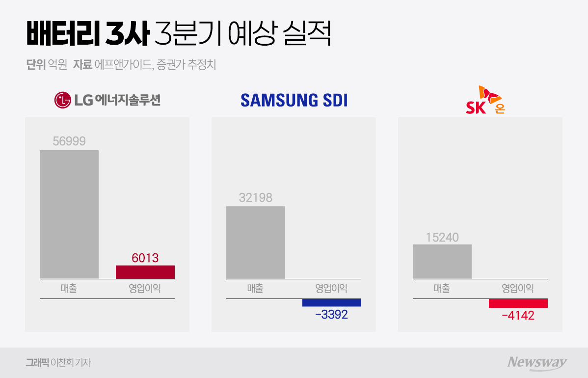 K배터리, 3분기 실적 희비···LG 웃고 삼성·SK 울고 - 뉴스웨이