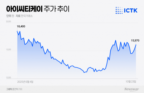 아이씨티케이, 보안 기업 저평가 해소 기대에 주가 상승