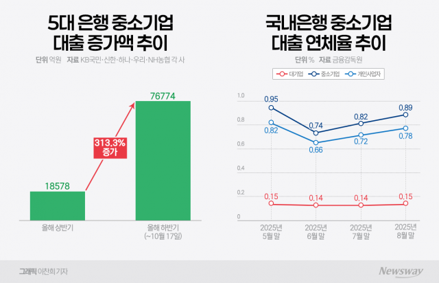 정부가 확대 요구한 中企대출 '악화일로'···후폭풍 두려운 은행권
