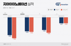 상장 때 1486억 약속···지아이이노베이션 작년 매출 2428만원 '충격'