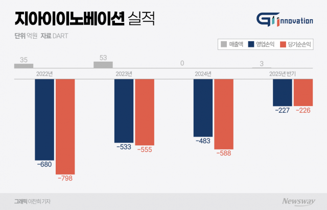 상장 때 1486억 약속···지아이이노베이션 작년 매출 2428만원 '충격'