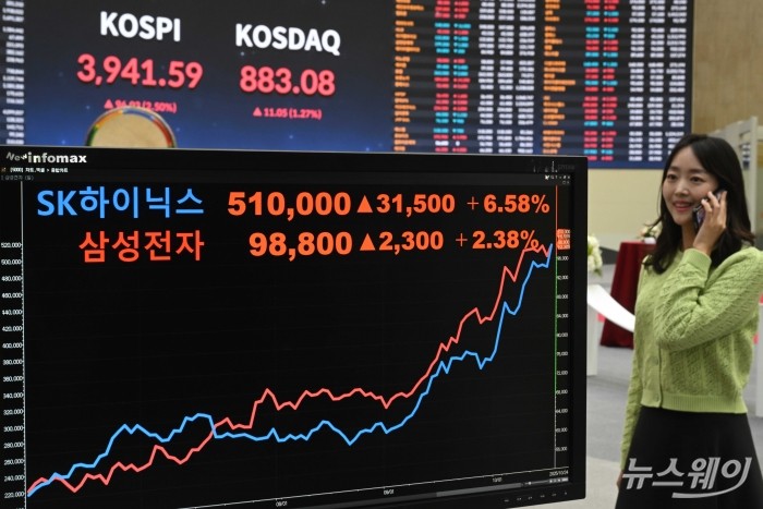 코스피 지수가 우리나라 사상 최초로 3940선을 돌파한 24일 오후 서울 여의도 한국거래소에 마련된 현황판에서 코스피·코스닥·삼성전자·SK하이닉스 종가가 보이고 있다. 이날 코스피는 전 거래일 종가보다 96.03포인트(2.50%) 인상된 3941.59로 거래를 끝냈으며 이는 장 마감 기준 최고가다. 사진=강민석 기자 kms@newsway.co.kr