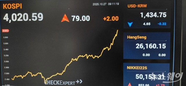 코스피, 韓 증시 출범 이래 첫 4000선 돌파