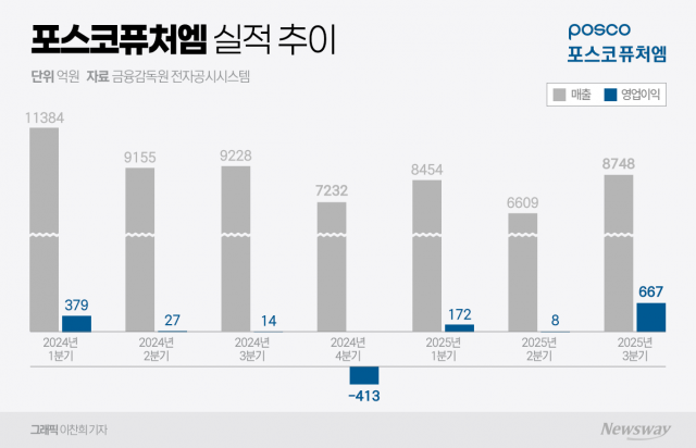 포스코퓨처엠, 3Q '깜짝 실적'···양극재 판매량이 호실적 견인(종합)