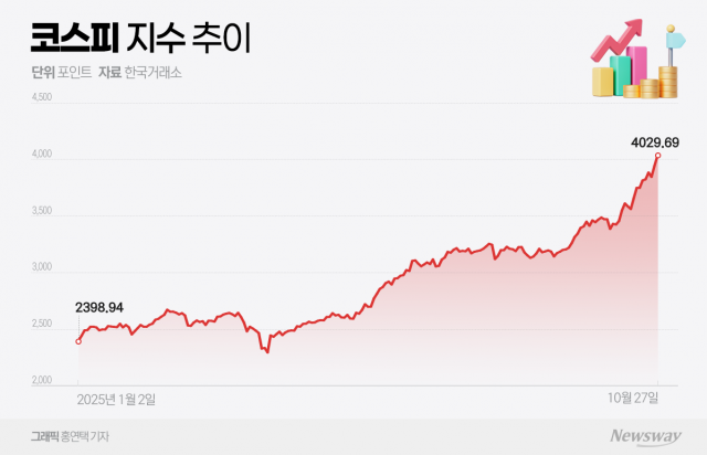 코스피, 사상 첫 '사천피' 돌파···증권업계 3분기 '깜짝 실적' 기대감