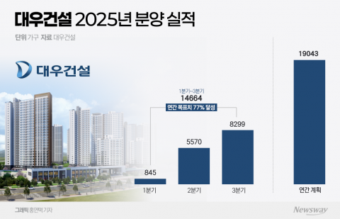 대우건설, 분양 쾌속 질주···실적 반등 '청신호'