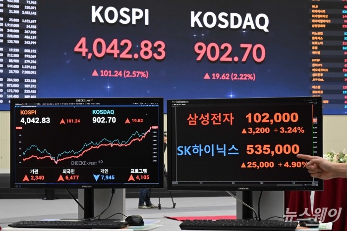 미중 무역협상 타결 기대감과 반도체 업황에 대한 시장 기대감 여파로 코스피가 사상 첫 4,000선을 돌파한 27일 오후 서울 여의도 한국거래소에 마련된 현황판에서 코스피 지수 ·코스닥 지수, 삼성전자·SK하이닉스 종가가 보이고 있다. 이날 코스피 지수는 전거래일 대비 101.24포인트(2.57%) 인상된 4042.83으로 거래를 끝냈다. 사진=강민석 기자 kms@newsway.co.kr