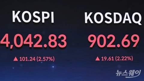 코스피 4000·코스닥 900 동반 돌파···'4박자 랠리'로 사상 최고