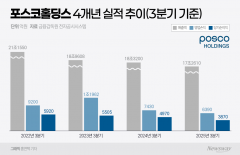 포스코홀딩스, 3분기 실적 '주춤'...자회사별 온도차(종합)