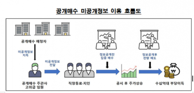 NH투자증권 임원, 11종목 공개매수 정보 이용해 20억원 부당이득 편취 혐의
