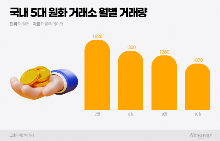코인 거래량 줄어들자 서학개미도 일탈...비트마인, 나홀로 '굳건' 기사의 사진