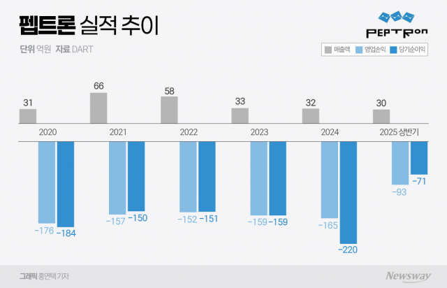 펩트론, 스마트데포 첫 매출에도 14년 적자 탈출 '불확실'