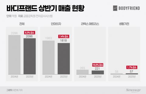'헬스케어 혁신'의 허상···기술보다 이미지, 실적은 추락