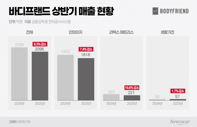 '헬스케어 혁신'의 허상···기술보다 이미지, 실적은 추락