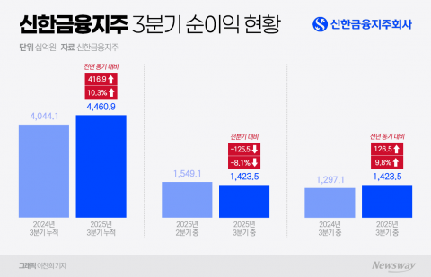 실적 방어 성공한 신한금융, 자본시장 중심 자원배분 본격화(종합)
