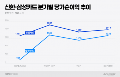 삼성카드, 3분기도 업계 1위···업황 악화 속 승자 싸움 '치열'
