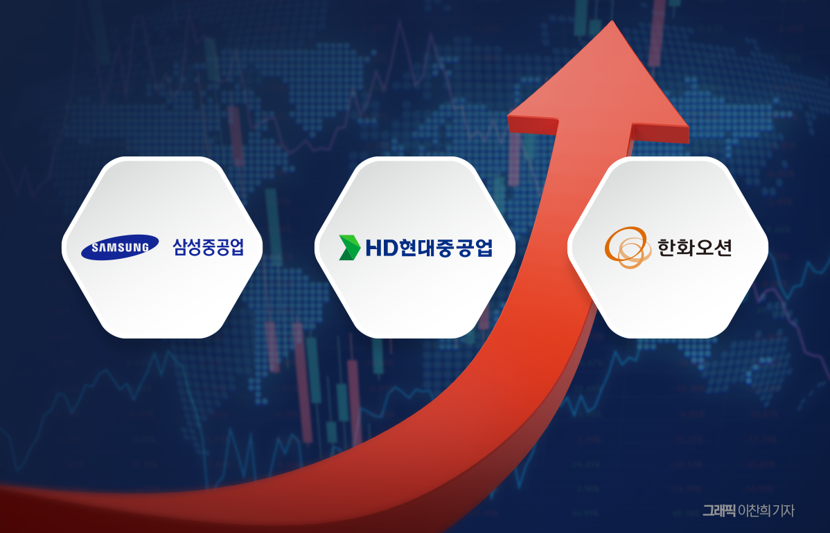 조선 3사, 영업익 6兆 시대···LNG·K-해양 방산 기대감 - 뉴스웨이