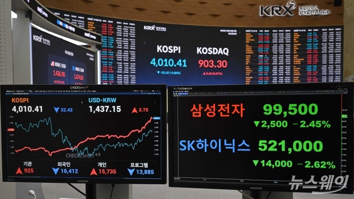 코스피가 차익실현 매물 출회와 외국인의 매도세 영향으로 소폭 하락한 28일 오후 서울 여의도 한국거래소에 마련된 현황판에서 코스피 지수·코스닥 지수, 삼성전자·SK하이닉스 종가가 보이고 있다. 이날 코스피는 전 거래일 대비 32.42포인트(0.80%) 내린 4010.41로 장을 마감했다. 사진=강민석 기자 kms@newsway.co.kr