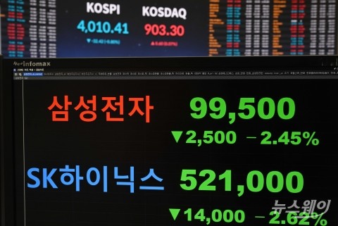 정상회담 앞두고 매도 폭탄 맞은 '코스피', 3거래일 만에 소폭 하락
