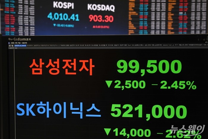 코스피가 차익실현 매물 출회와 외국인의 매도세 영향으로 소폭 하락한 28일 오후 서울 여의도 한국거래소에 마련된 현황판에서 코스피 지수·코스닥 지수, 삼성전자·SK하이닉스 종가가 보이고 있다. 이날 코스피는 전 거래일 대비 32.42포인트(0.80%) 내린 4010.41로 장을 마감했다. 사진=강민석 기자 kms@newsway.co.kr