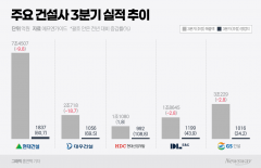 대형 건설사 3분기 수익성 방어 성공···매출 둔화·성장 한계 뚜렷